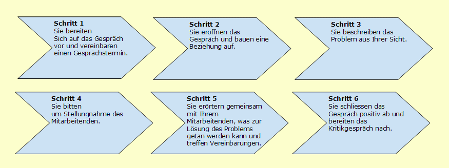 Kritikgespräch